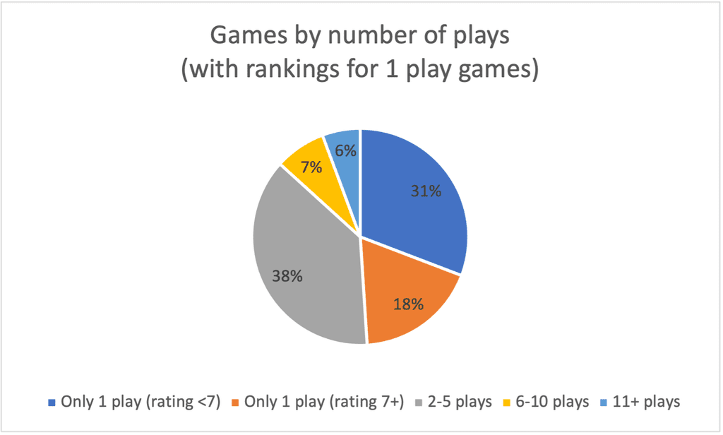 Analyzing board game plays by number of plays Small Pockets of