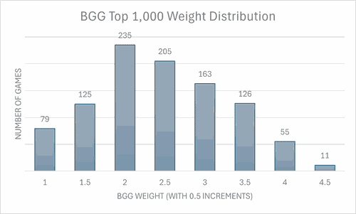 BGG Top 1,000 ranked games, sorted by Weight (Early July 2025)