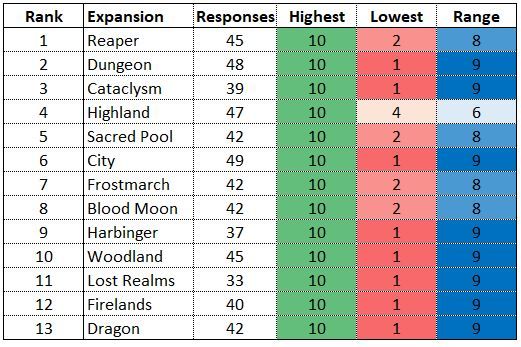 Full Survey Results - Talisman Expansions Ranked and Other Insights ...