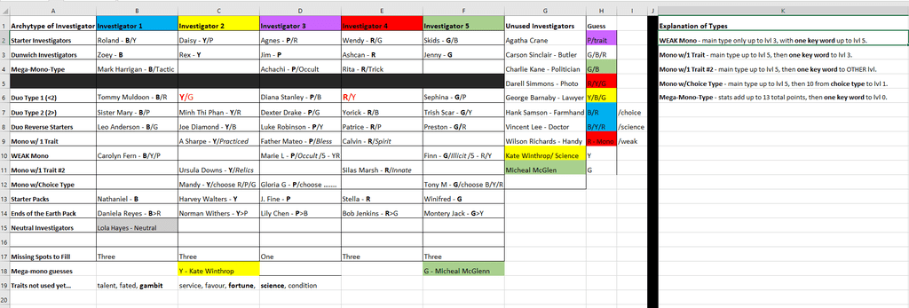 My organized chart of investigator "types" | BoardGameGeek