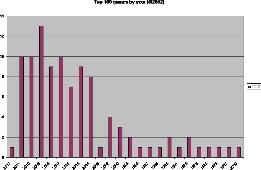 Top 100 By Year Boardgamegeek From boardgamegeek.com · made by silvano sorrentino. boardgamegeek