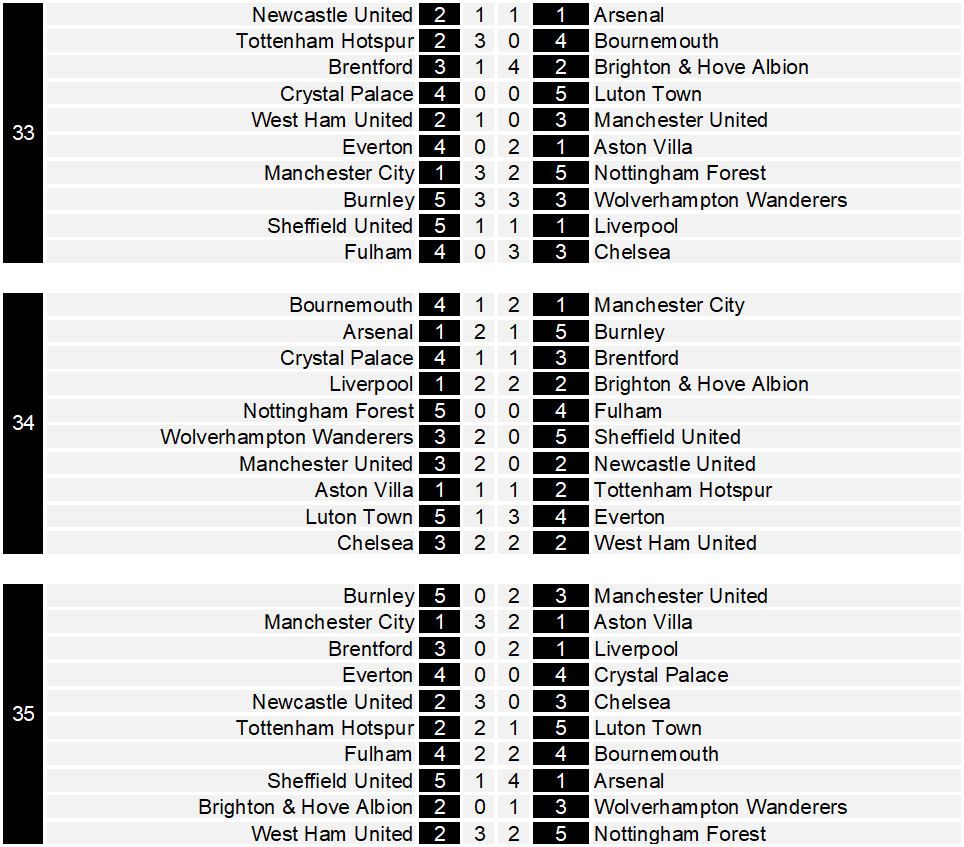 LOGacta Chart Soccer - Premier League 2023/24 Weeks 33-35 | Trickylight ...