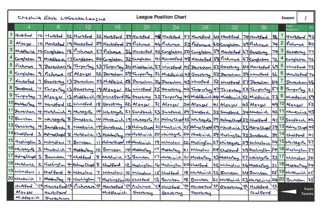 Cheshire East LOGacta League: Season 1 - Weeks 33-38 | Trickylight ...