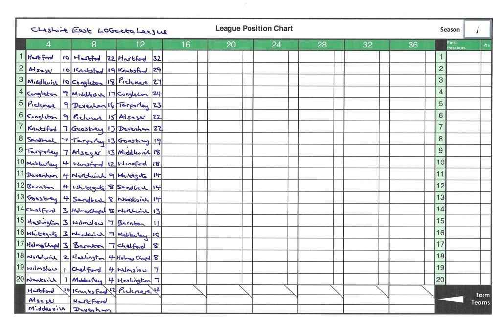 Cheshire East LOGacta League: Season 1 - Weeks 9-12 | Trickylight ...