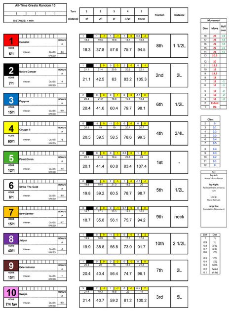 Three Dice Horse Racing - Another All-Time Greats Random 10 ...