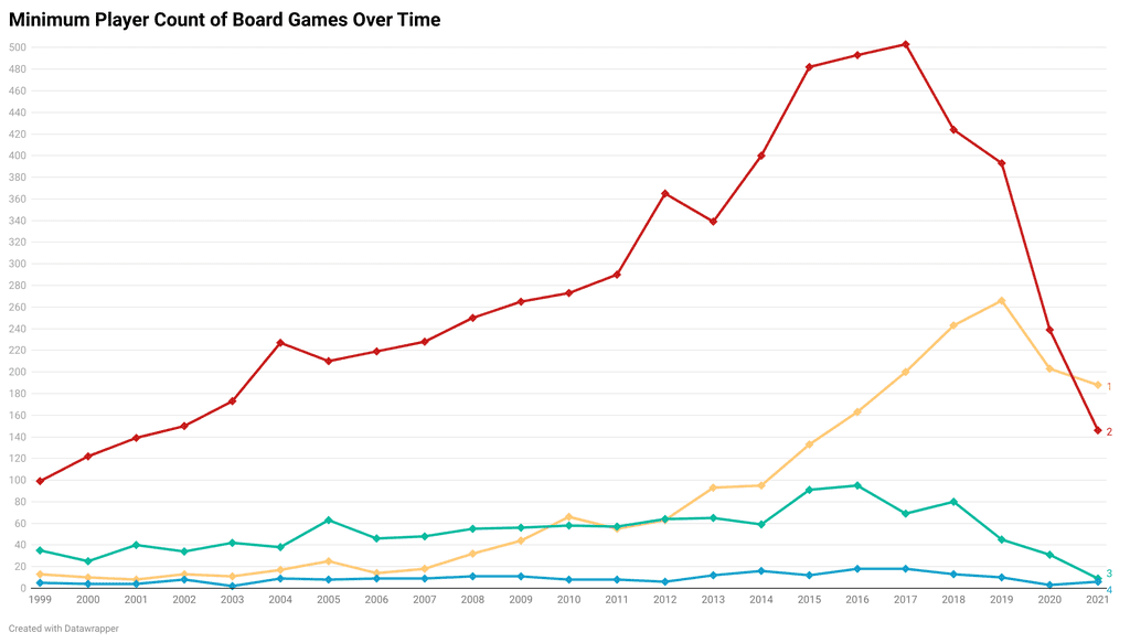 Bored Data Geek