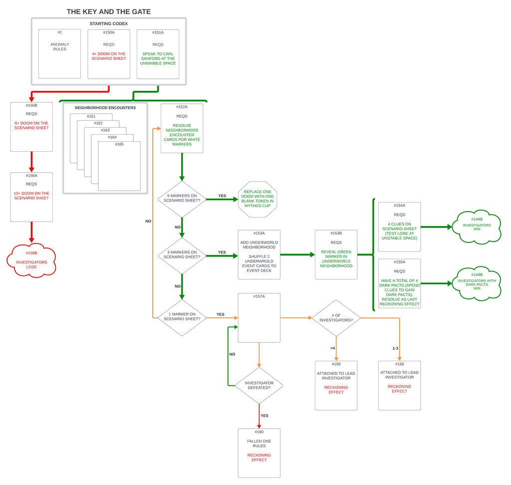 On The Anatomy Of A Scenario - Part 1: The Linear Path **SPOILERS ...