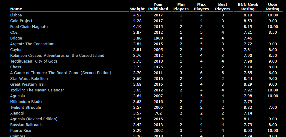 Your BGG Collection Stats