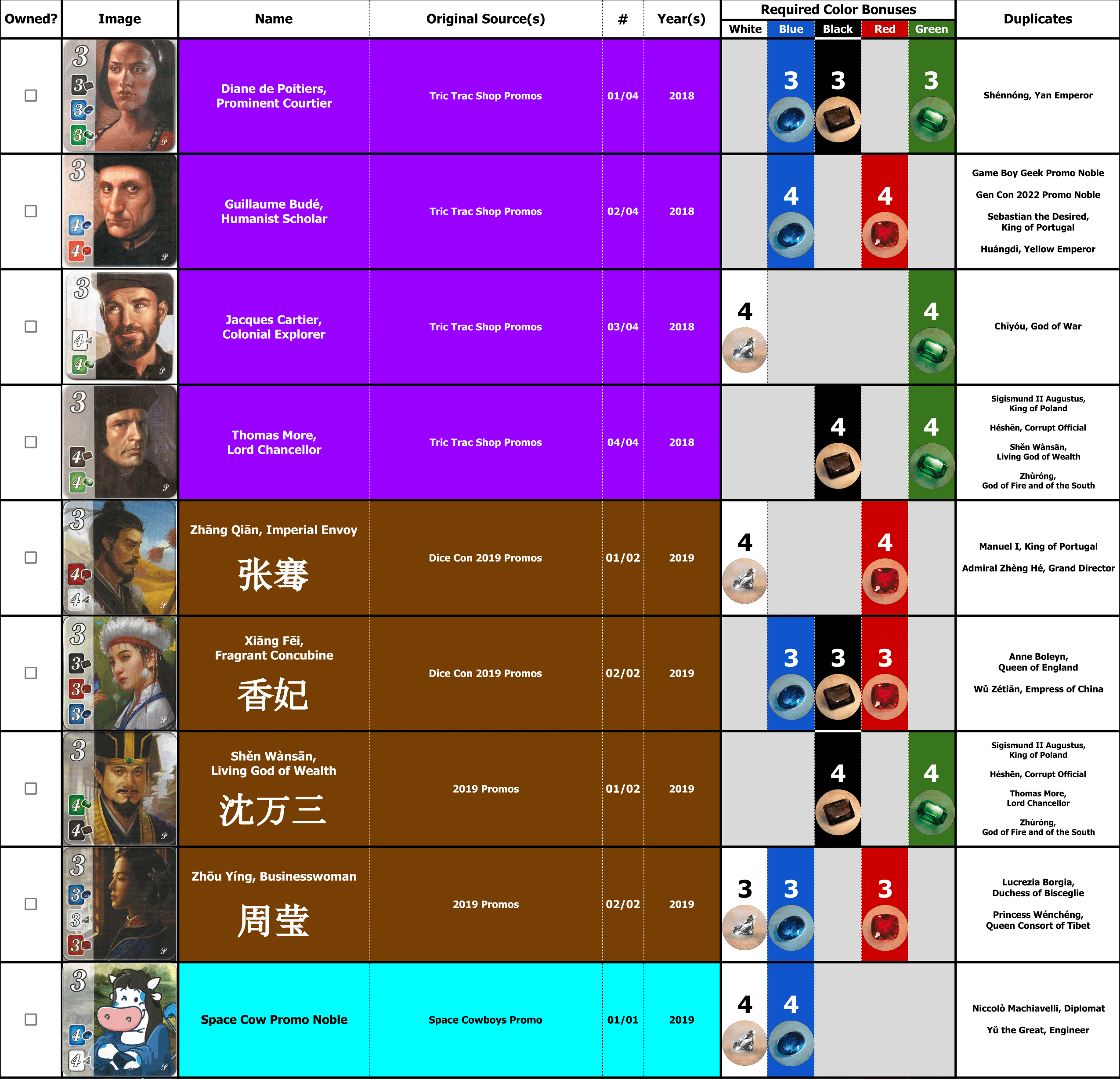List of ALL Noble and City Tiles (Probably?) | Splendor