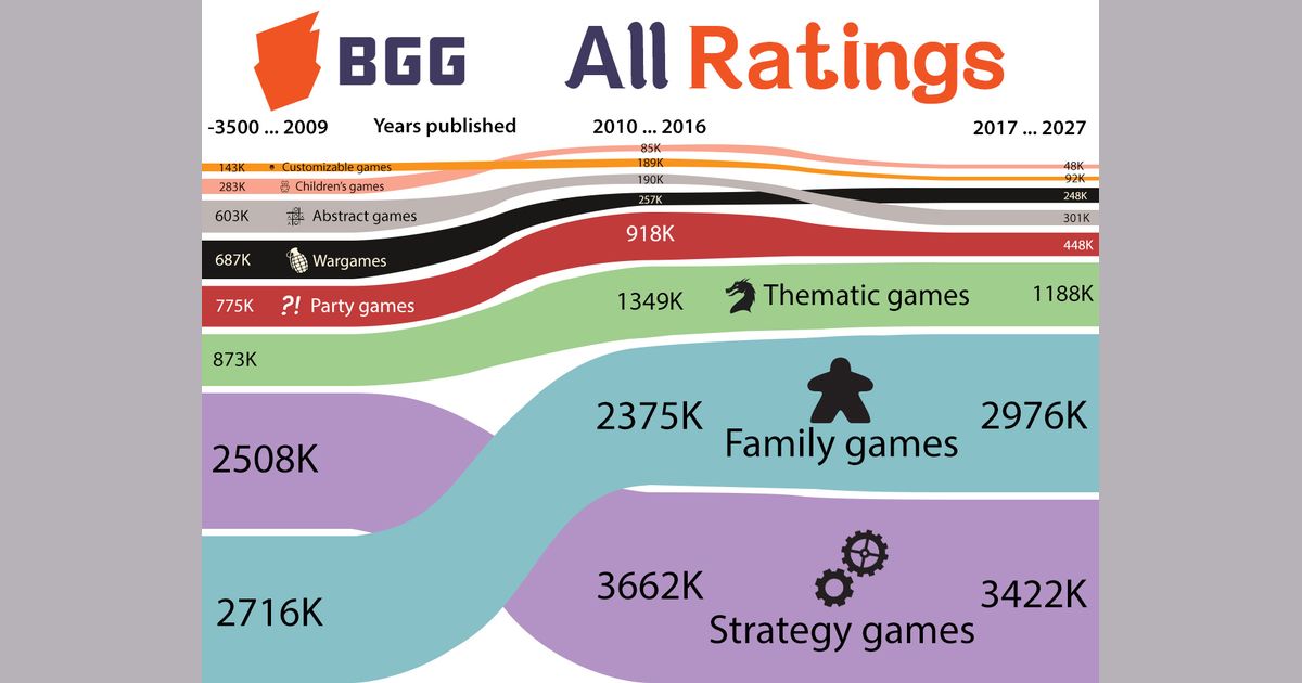 All BGG Ratings by Domains | Top Games